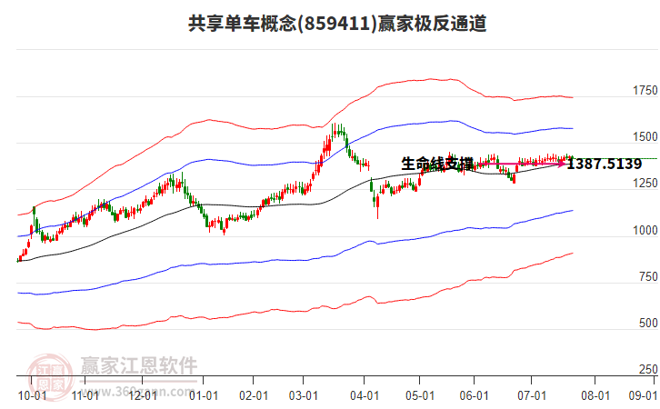 859411共享單車贏家極反通道工具 859411共享單車贏家極反通道工具