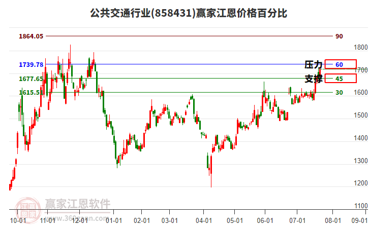 公共交通行業(yè)江恩價格百分比工具 公共交通行業(yè)江恩價格百分比工具