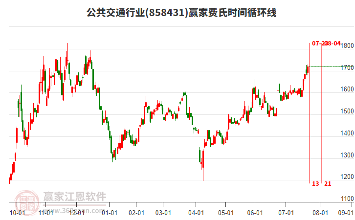 公共交通行業(yè)費(fèi)氏時間循環(huán)線工具 公共交通行業(yè)費(fèi)氏時間循環(huán)線工具
