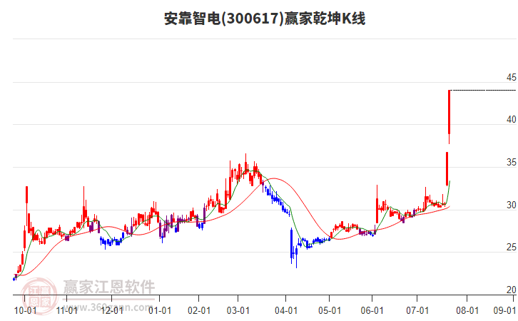 300617安靠智電贏家乾坤K線工具