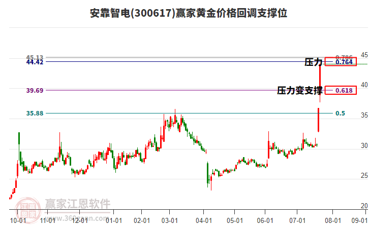 300617安靠智電黃金價(jià)格回調(diào)支撐位工具
