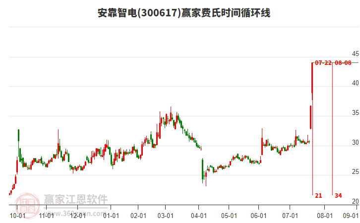 300617安靠智電費(fèi)氏時(shí)間循環(huán)線工具