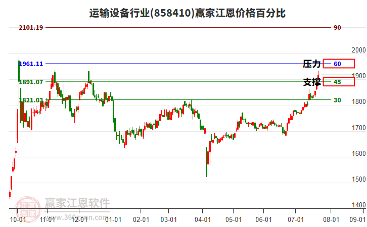 運(yùn)輸設(shè)備行業(yè)江恩價(jià)格百分比工具