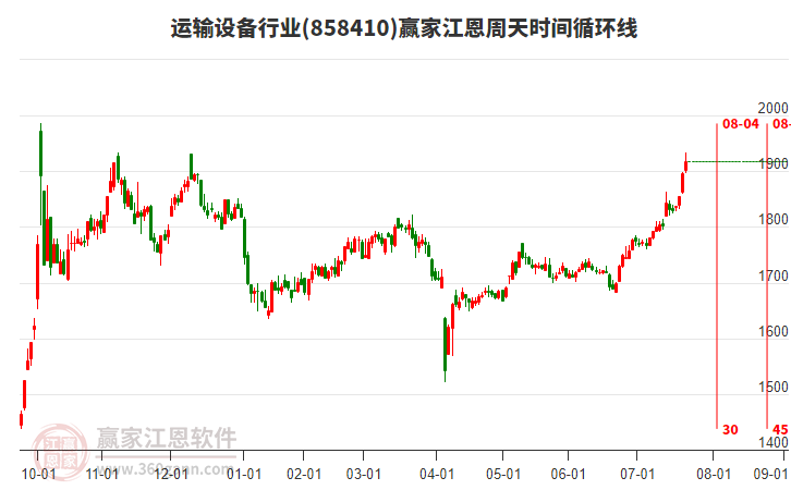 運(yùn)輸設(shè)備行業(yè)江恩周天時(shí)間循環(huán)線工具