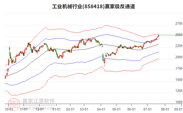 858418工業(yè)機(jī)械贏家極反通道工具