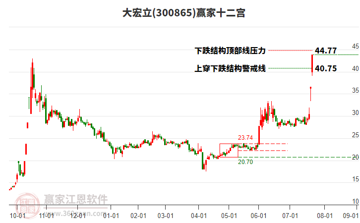 300865大宏立贏家十二宮工具 300865大宏立贏家十二宮工具