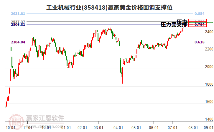 工業(yè)機(jī)械行業(yè)黃金價(jià)格回調(diào)支撐位工具