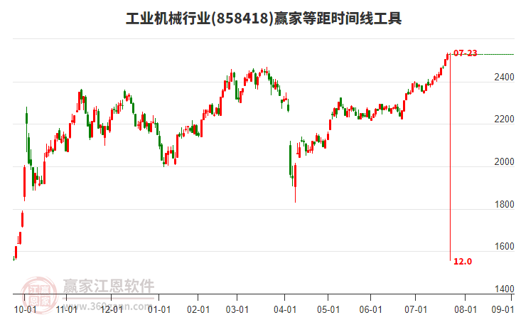 工業(yè)機(jī)械行業(yè)等距時(shí)間周期線工具