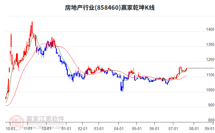 858460房地產(chǎn)贏家乾坤K線工具 858460房地產(chǎn)贏家乾坤K線工具
