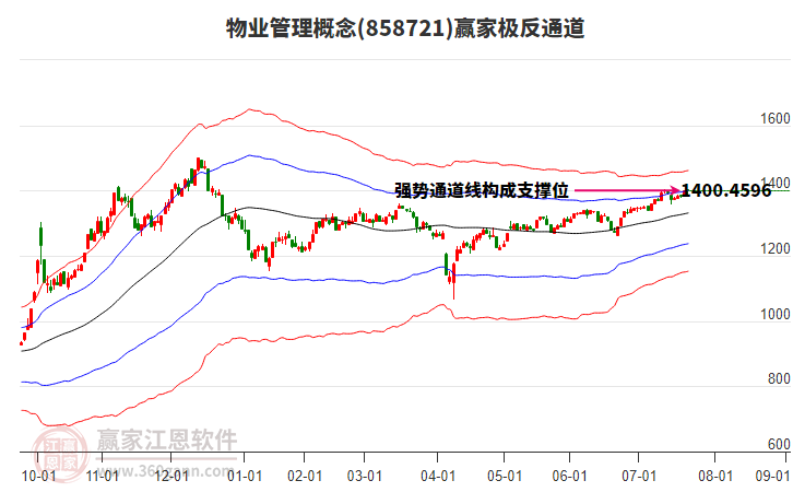 858721物業(yè)管理贏家極反通道工具 858721物業(yè)管理贏家極反通道工具