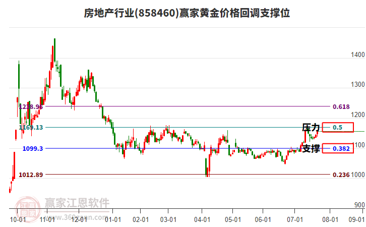 房地產(chǎn)行業(yè)黃金價格回調(diào)支撐位工具 房地產(chǎn)行業(yè)黃金價格回調(diào)支撐位工具