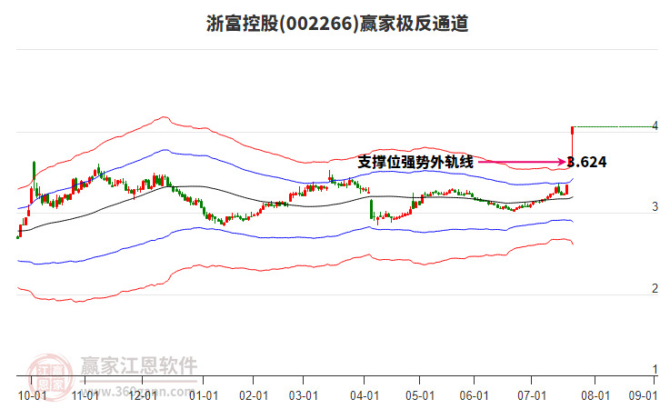 002266浙富控股贏家極反通道工具