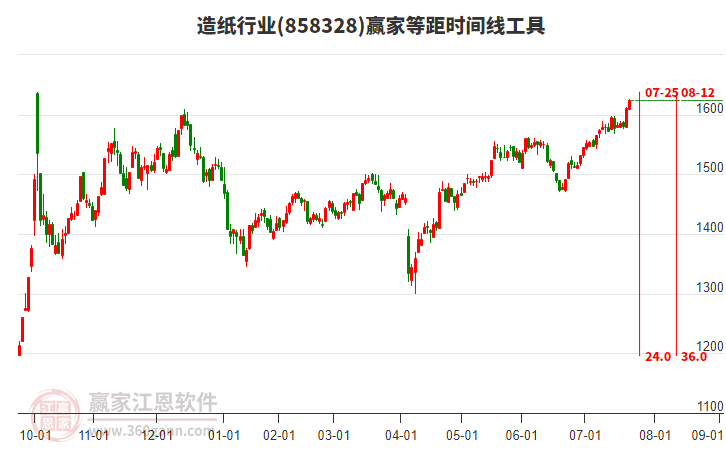 造紙行業(yè)等距時間周期線工具 造紙行業(yè)等距時間周期線工具