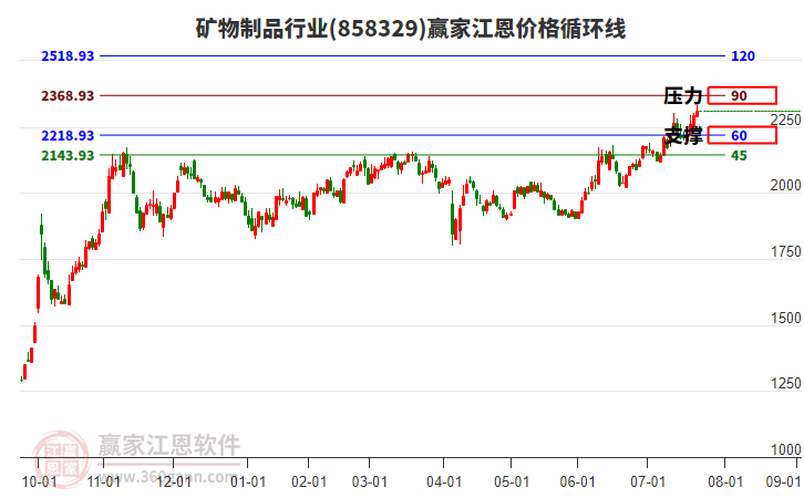 礦物制品行業(yè)江恩價(jià)格循環(huán)線工具
