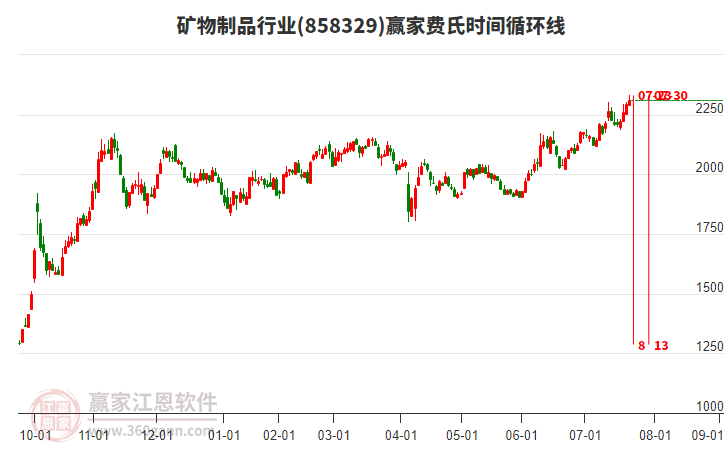 礦物制品行業(yè)費(fèi)氏時(shí)間循環(huán)線工具