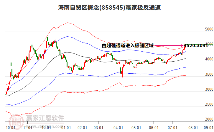 858545海南自貿區(qū)贏家極反通道工具