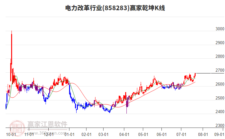 858283電力改革贏家乾坤K線工具 858283電力改革贏家乾坤K線工具