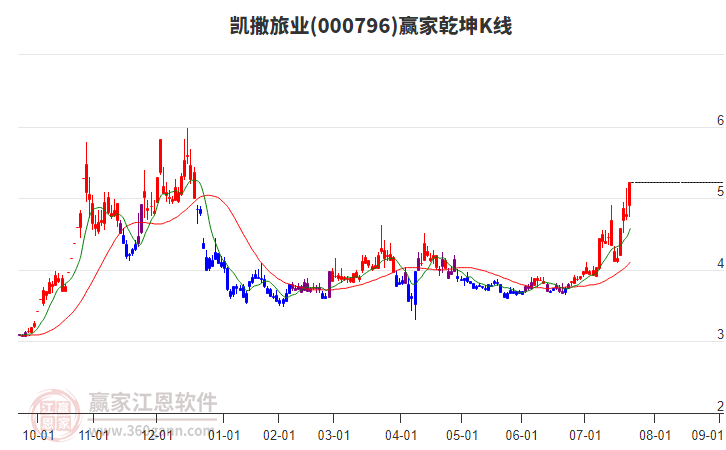 000796凱撒旅業(yè)贏家乾坤K線工具