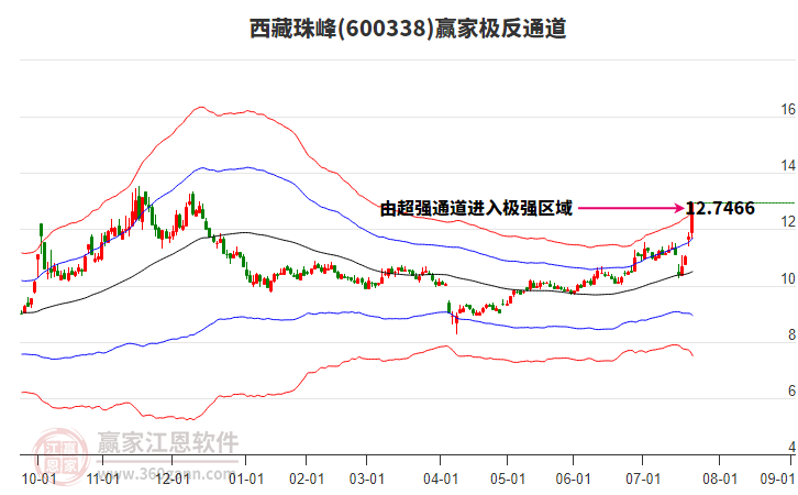 600338西藏珠峰贏家極反通道工具