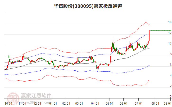 300095華伍股份贏家極反通道工具