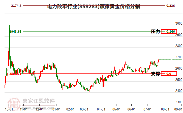 電力改革行業(yè)黃金價(jià)格分割工具 電力改革行業(yè)黃金價(jià)格分割工具
