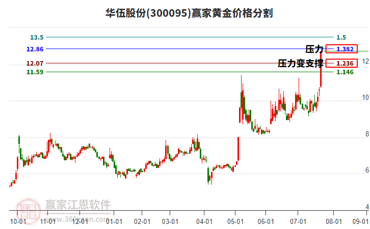 300095華伍股份黃金價(jià)格分割工具