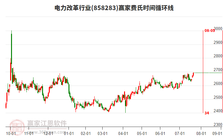 電力改革行業(yè)費(fèi)氏時間循環(huán)線工具 電力改革行業(yè)費(fèi)氏時間循環(huán)線工具
