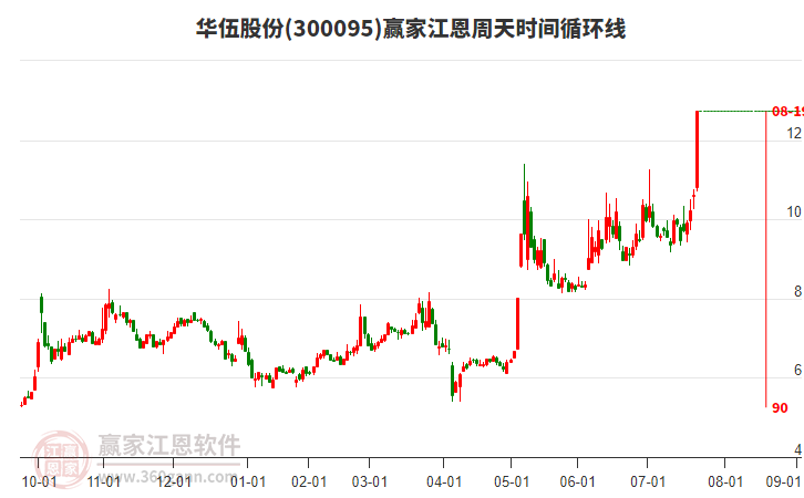 300095華伍股份江恩周天時(shí)間循環(huán)線工具 300095華伍股份江恩周天時(shí)間循環(huán)線工具