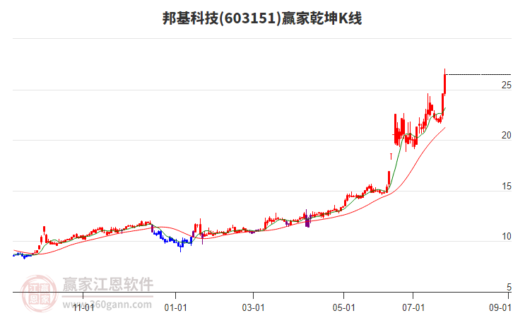 603151邦基科技贏家乾坤K線工具