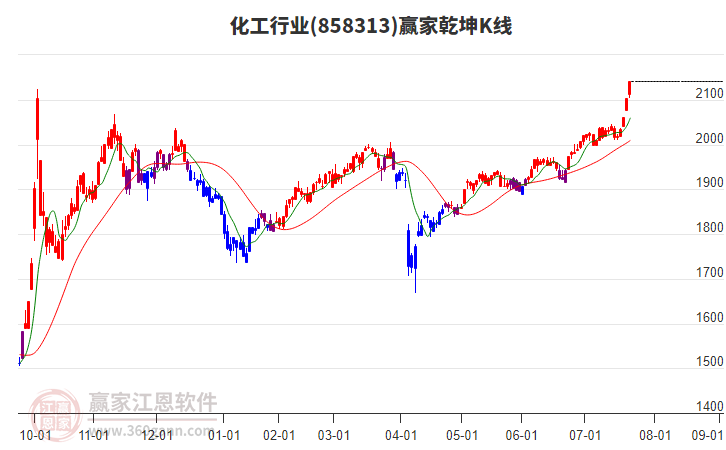 858313化工贏家乾坤K線工具