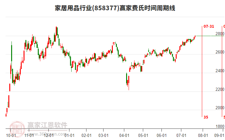 家居用品行業(yè)費氏時間周期線工具