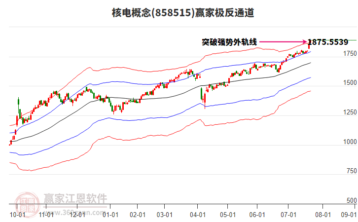 858515核電贏家極反通道工具