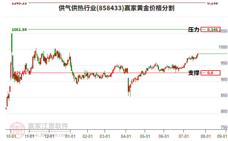供氣供熱行業(yè)黃金價格分割工具