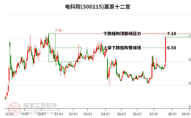 300215電科院贏家十二宮工具