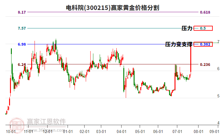 300215電科院黃金價格分割工具