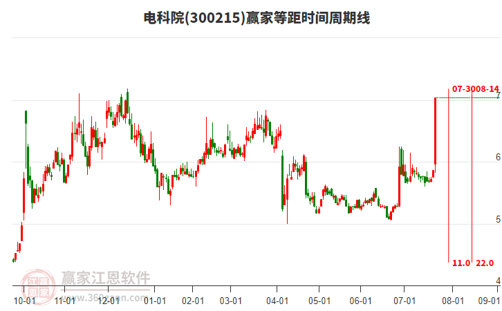 300215電科院等距時間周期線工具
