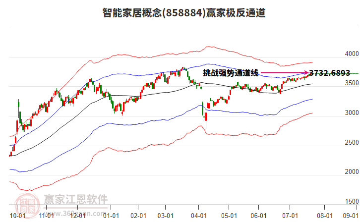 858884智能家居贏家極反通道工具