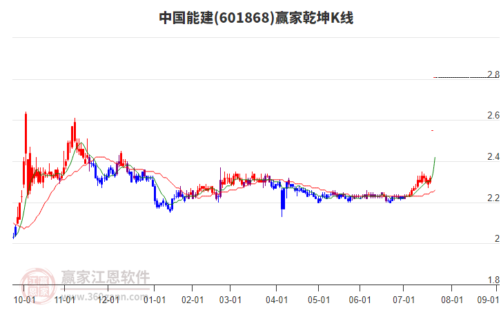 601868中國能建贏家乾坤K線工具