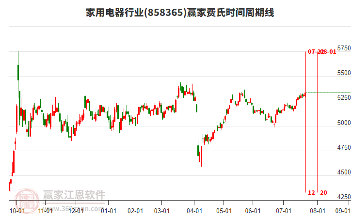 家用電器行業(yè)費(fèi)氏時間周期線工具