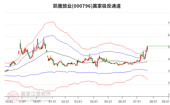 000796凱撒旅業(yè)贏家極反通道工具 000796凱撒旅業(yè)贏家極反通道工具