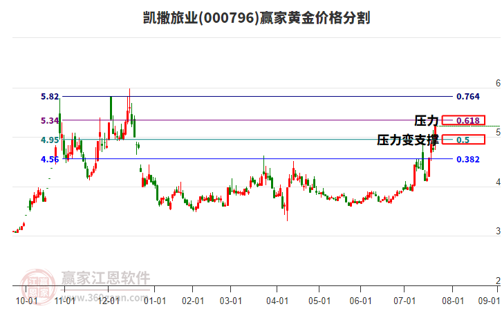 000796凱撒旅業(yè)黃金價(jià)格分割工具 000796凱撒旅業(yè)黃金價(jià)格分割工具