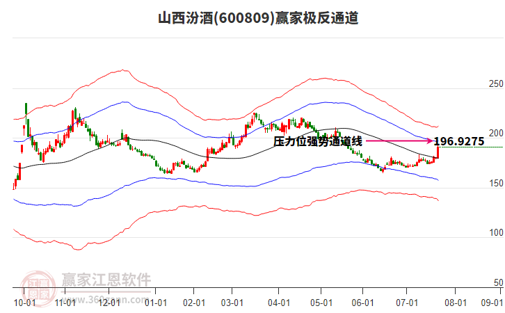 600809山西汾酒贏家極反通道工具