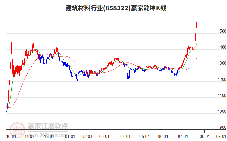 858322建筑材料贏家乾坤K線工具