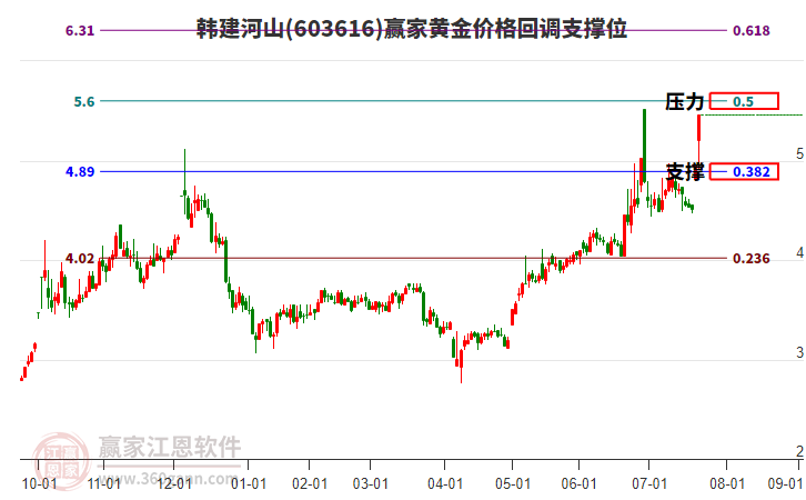 603616韓建河山黃金價(jià)格回調(diào)支撐位工具 603616韓建河山黃金價(jià)格回調(diào)支撐位工具
