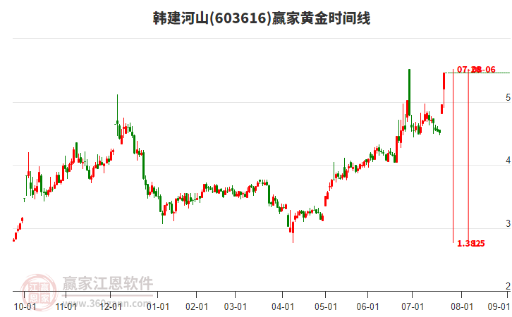 603616韓建河山黃金時(shí)間周期線工具 603616韓建河山黃金時(shí)間周期線工具