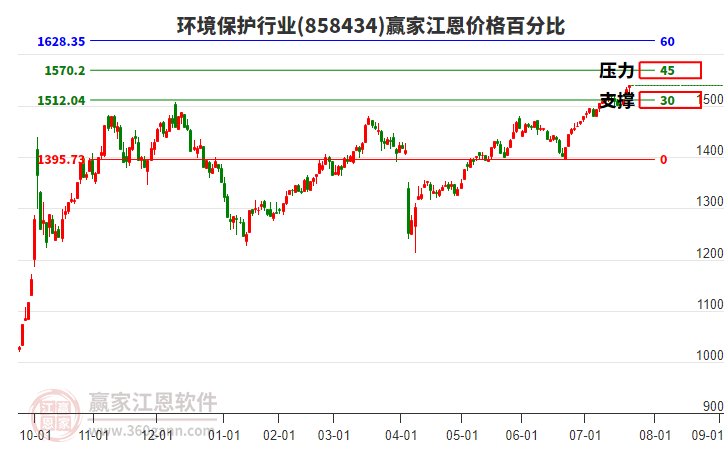 環(huán)境保護(hù)行業(yè)江恩價(jià)格百分比工具 環(huán)境保護(hù)行業(yè)江恩價(jià)格百分比工具
