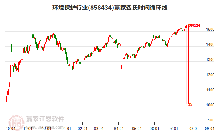 環(huán)境保護(hù)行業(yè)費(fèi)氏時(shí)間循環(huán)線工具 環(huán)境保護(hù)行業(yè)費(fèi)氏時(shí)間循環(huán)線工具