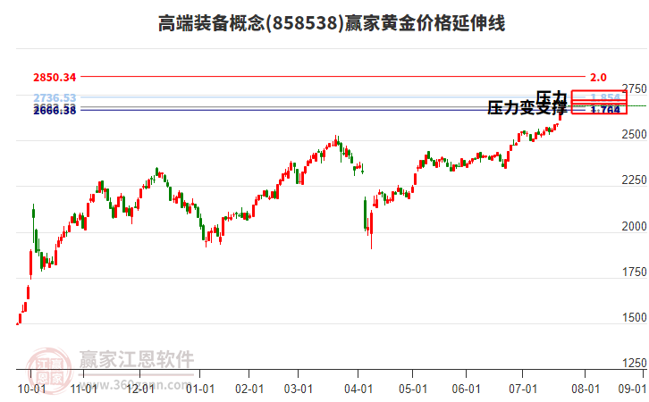 高端裝備概念黃金價(jià)格延伸線工具