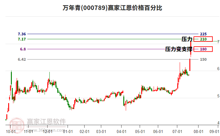 000789萬(wàn)年青江恩價(jià)格百分比工具 000789萬(wàn)年青江恩價(jià)格百分比工具