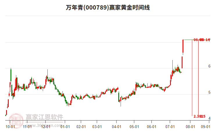 000789萬(wàn)年青黃金時(shí)間周期線工具 000789萬(wàn)年青黃金時(shí)間周期線工具